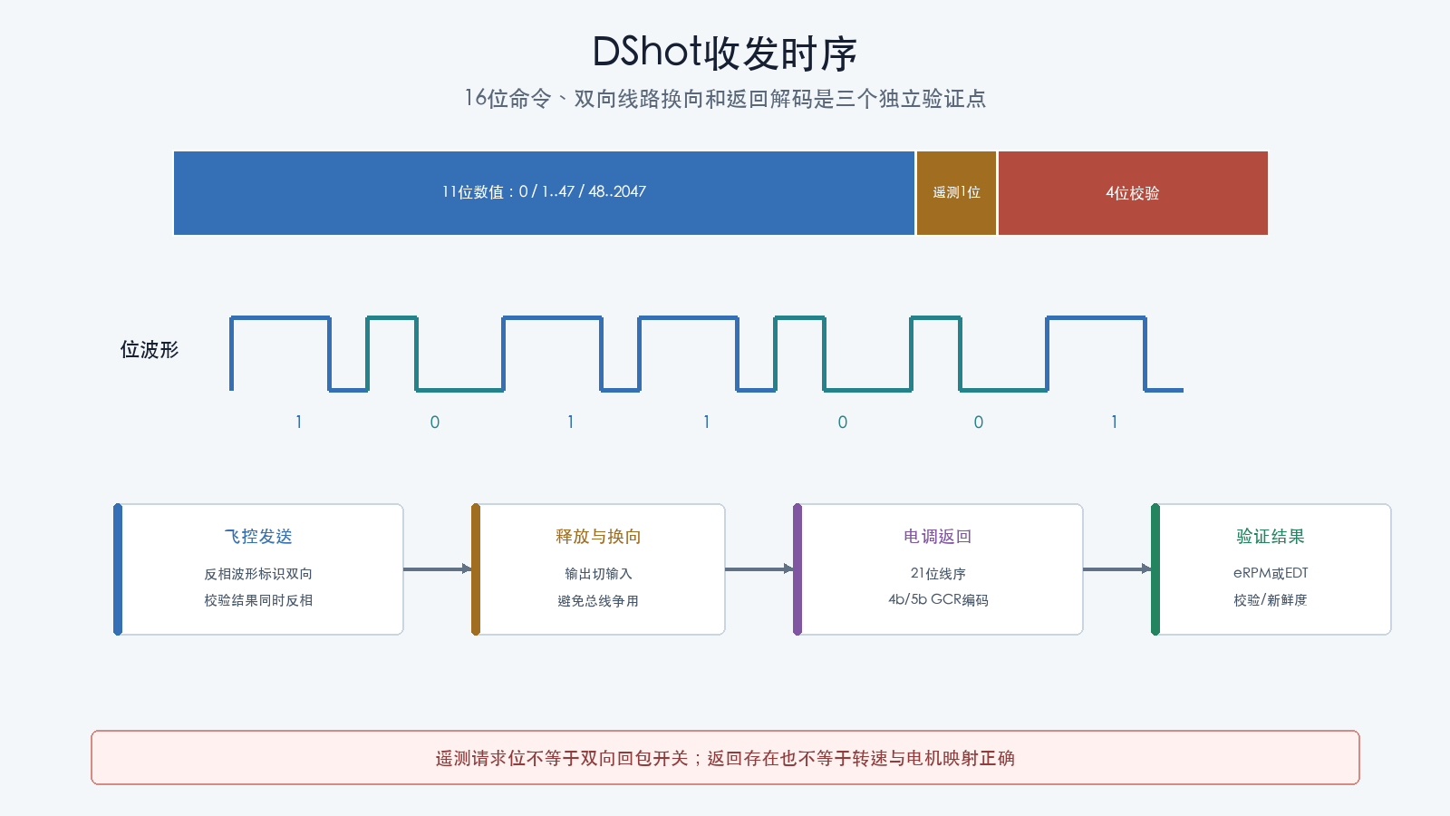 DShot收发时序