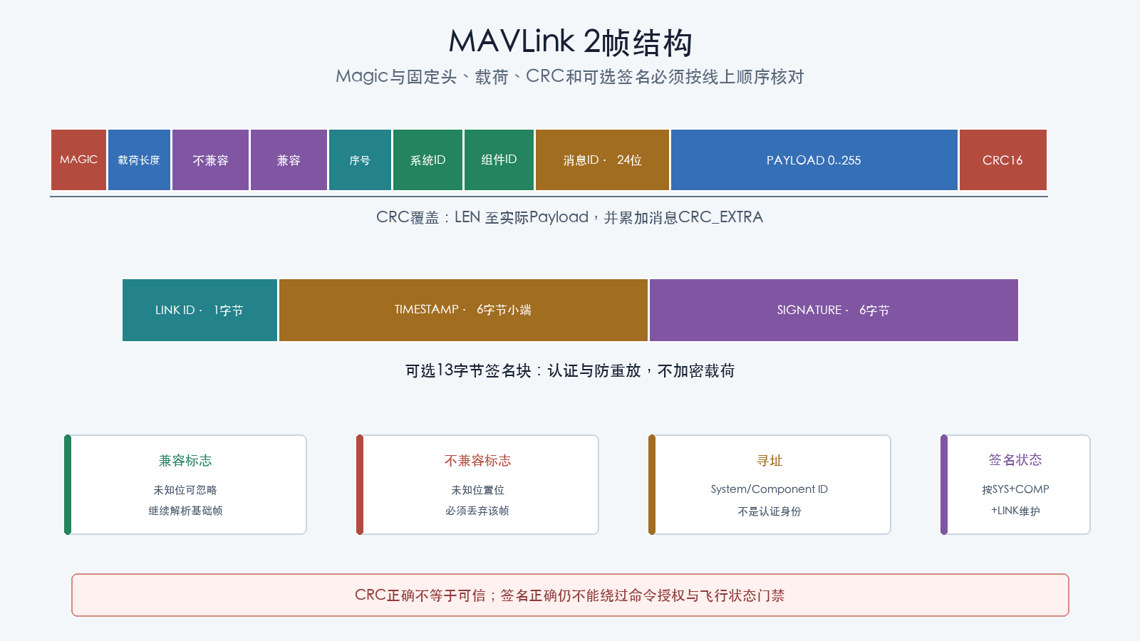 MAVLink 2帧结构