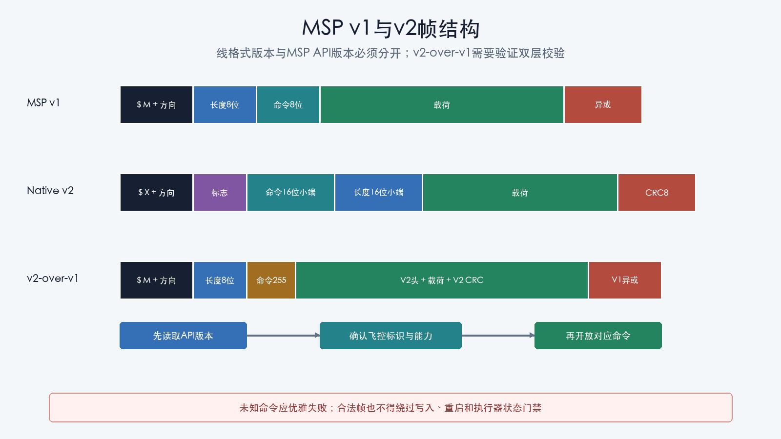 MSP v1与v2帧结构