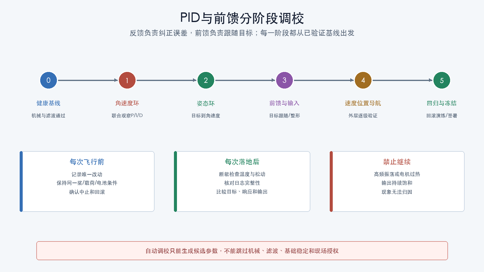 PID与前馈分阶段调校