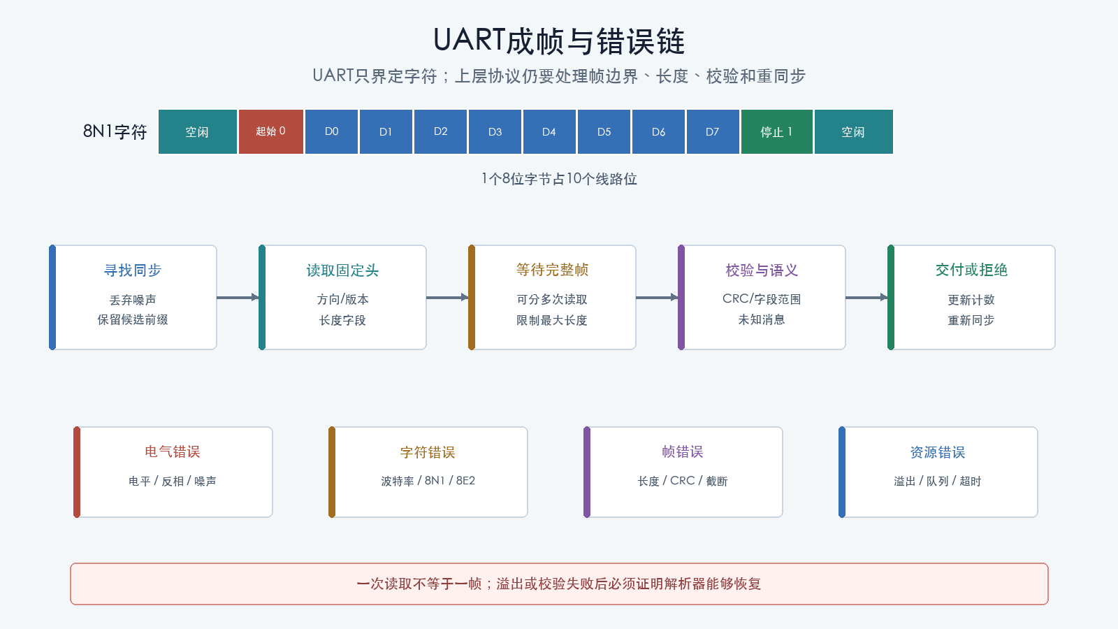 UART成帧与错误链